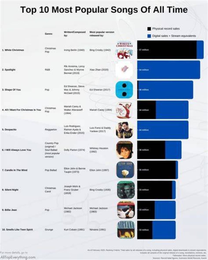 2Scratch's Most Popular Songs | Popnable