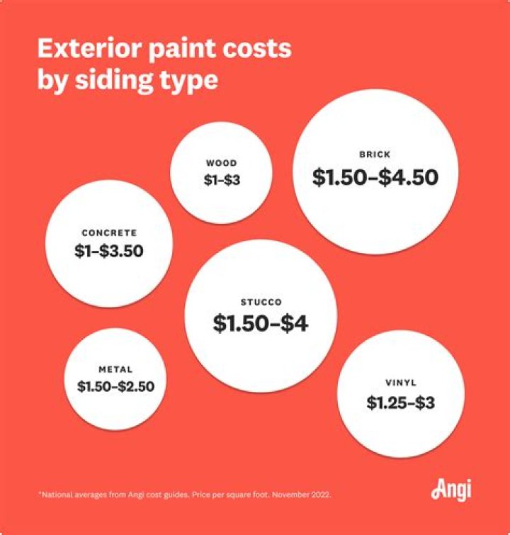 additional costs for exterior painting