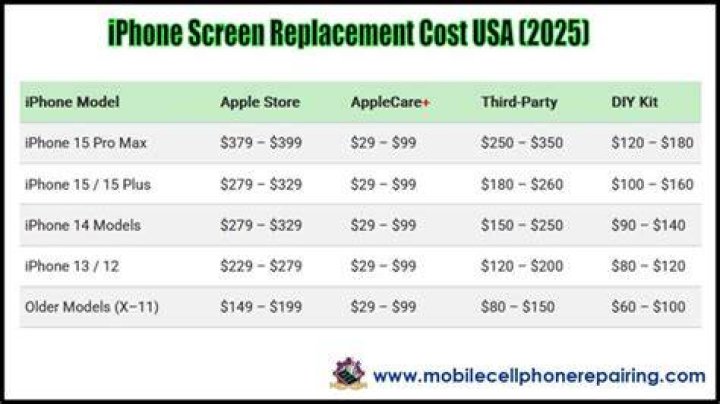 Average Cost of Phone Screen Repair