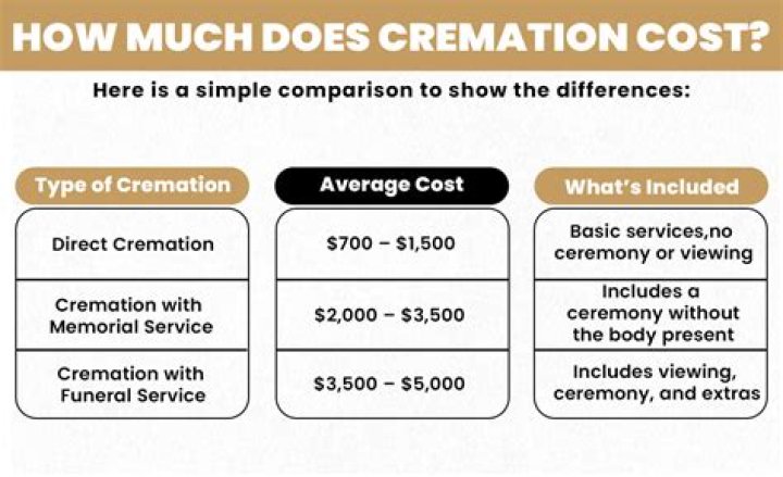 average cremation costs