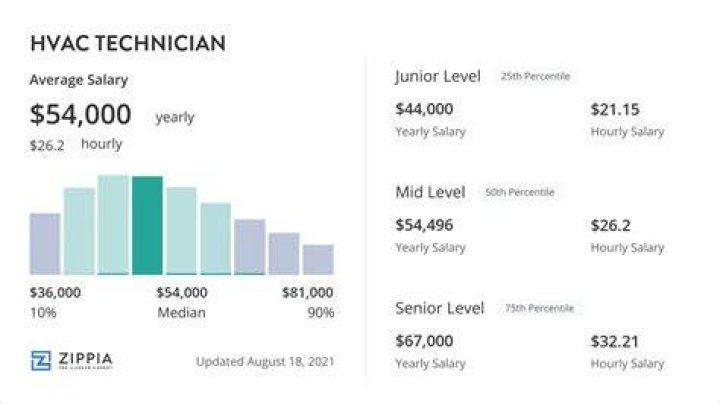 average hvac technician salary average hvac technician salary