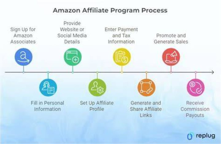 Become an Amazon affiliate