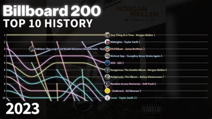 Billboard Hot 10 Chart History of the Decade 2010s (2010-2019) - 2010 uk billboard top 100