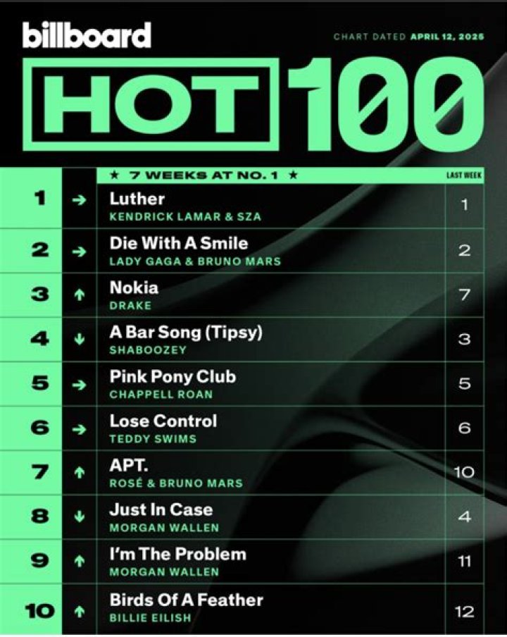 Billboard Hot 100 This Week - Top 100 Billboard 2021 This Week - The Hot 100 Chart Billboard - 2010 uk billboard top 100