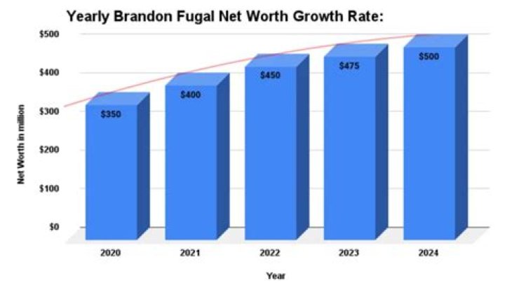 Brandon Beachy Net Worth 2024
