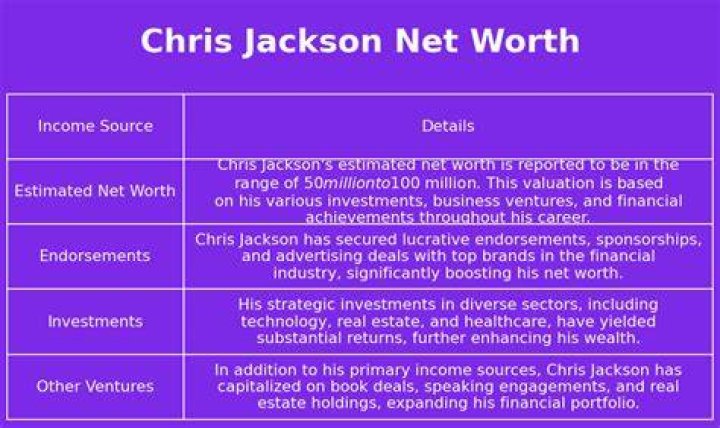 Chris Jackson net worth Chris Jackson net worth