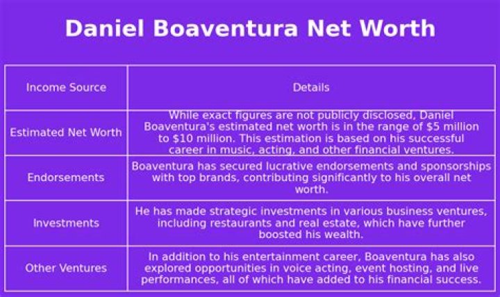 Daniel Boaventura Net Worth 2024