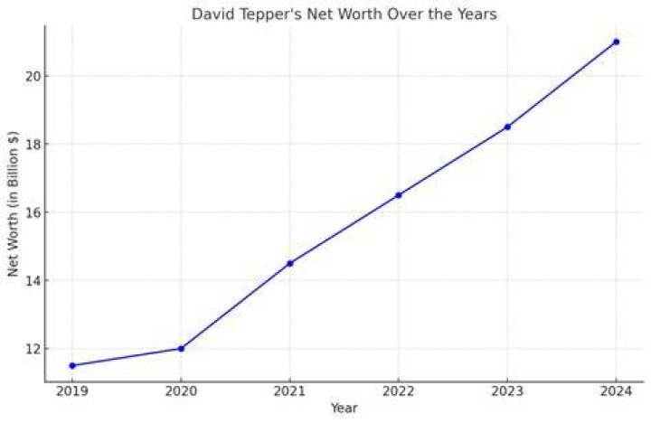 David Tepper Net Worth – How Much is Tepper Worth?