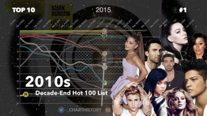 Decade-End List | Billboard Hot 100 Chart History (2010s) - 2010 billboard top 100 rock