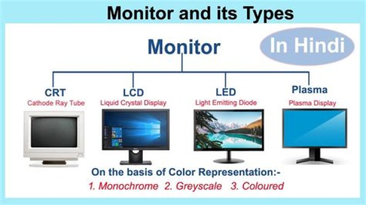 different types of monitors