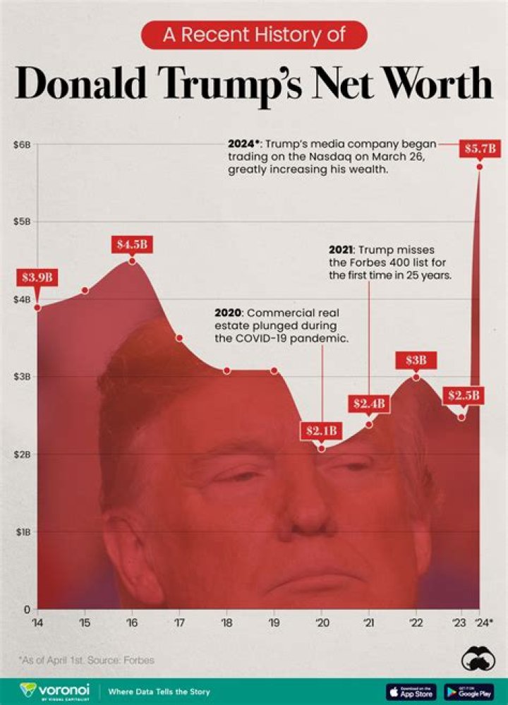 Donald Trump Net Worth