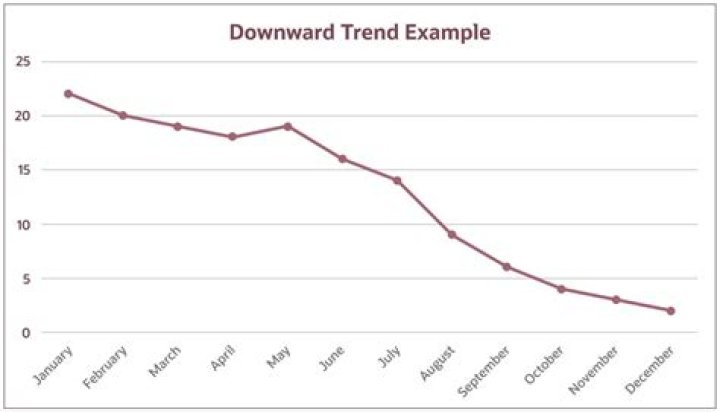 downward trend in blogging