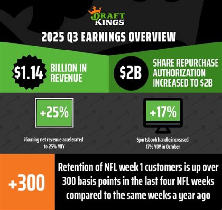 DraftKings Future