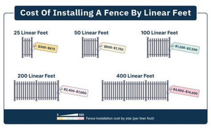 fencing costs per linear foot