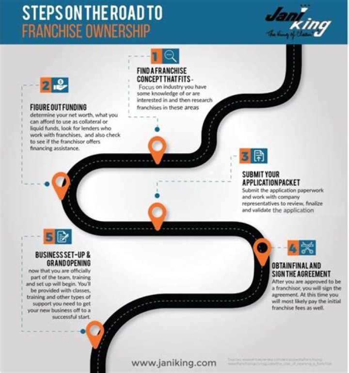 franchise ownership steps
