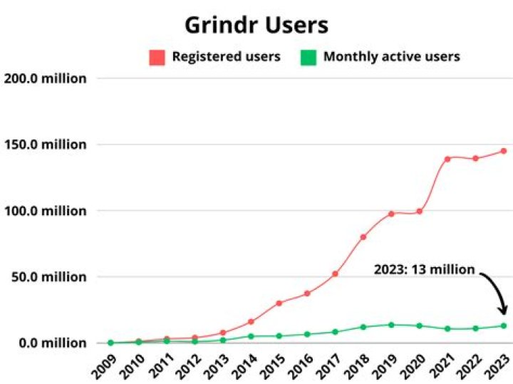 Grindr user base statistics