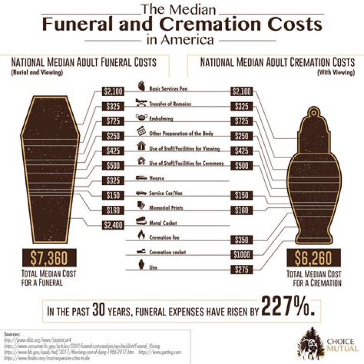 How Much Does It Cost to Cremate?