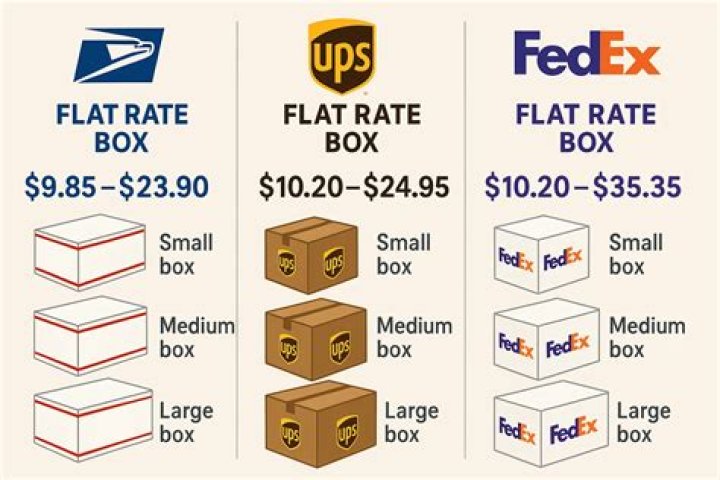 How Much Does It Cost to Ship a Box?