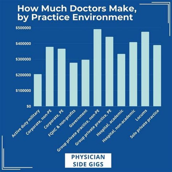 how much money do doctors make