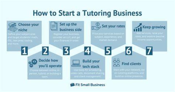 how to start a tutoring business