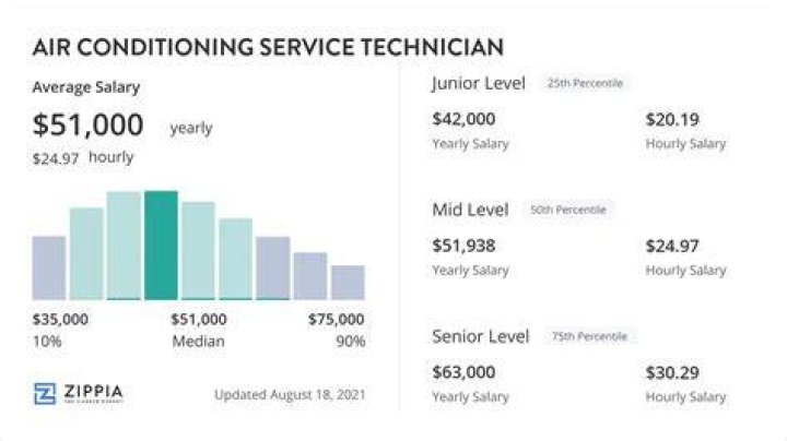 hvac technician salary range hvac technician salary range