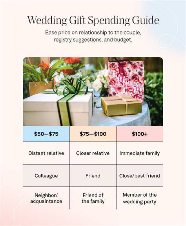 Ideal Wedding Gift Spending Guide 2024