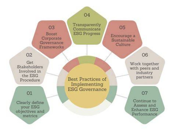 Implementing ESG Practices