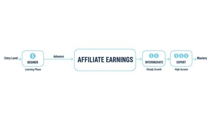Increasing Affiliate Income