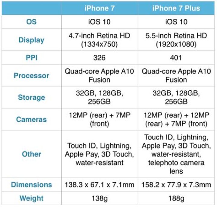 iPhone 7 specs