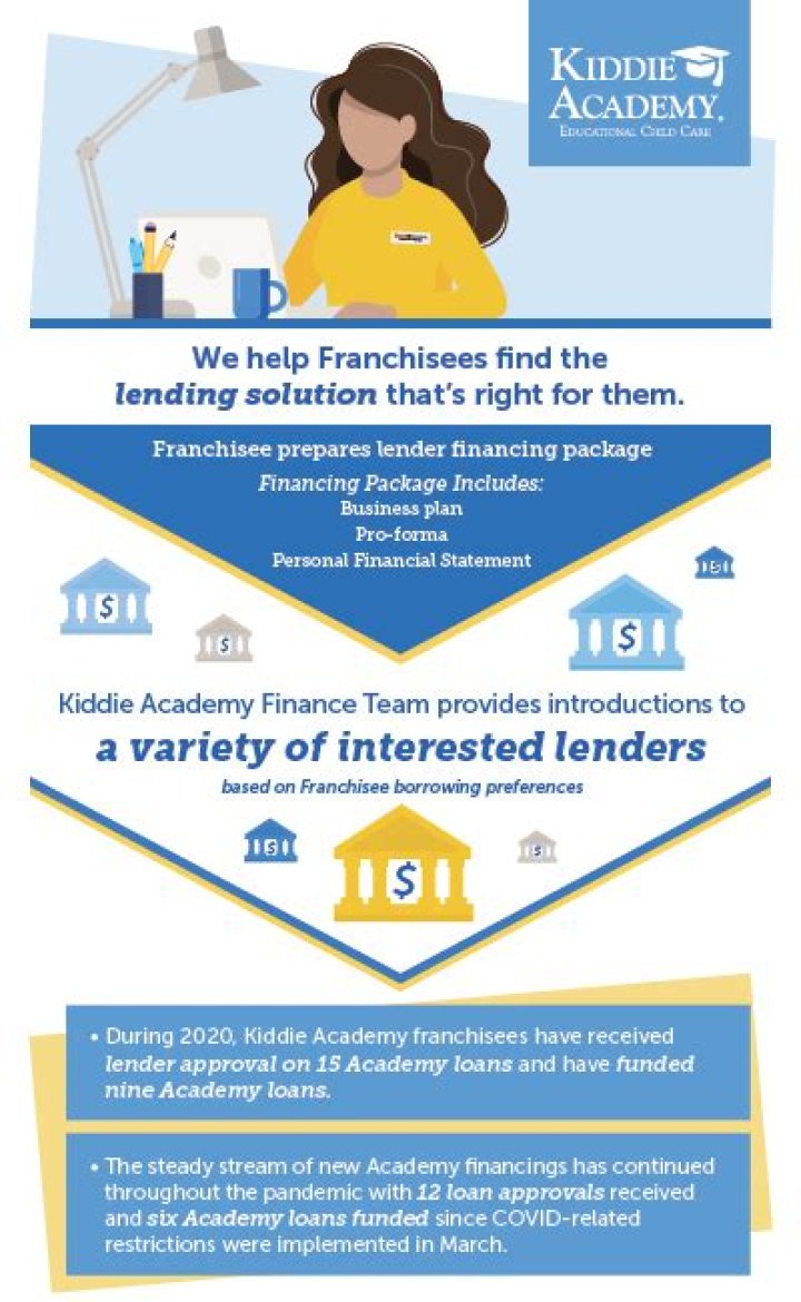 Kiddie Academy franchise financing Kiddie Academy franchise financing