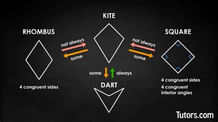 Kite shapes