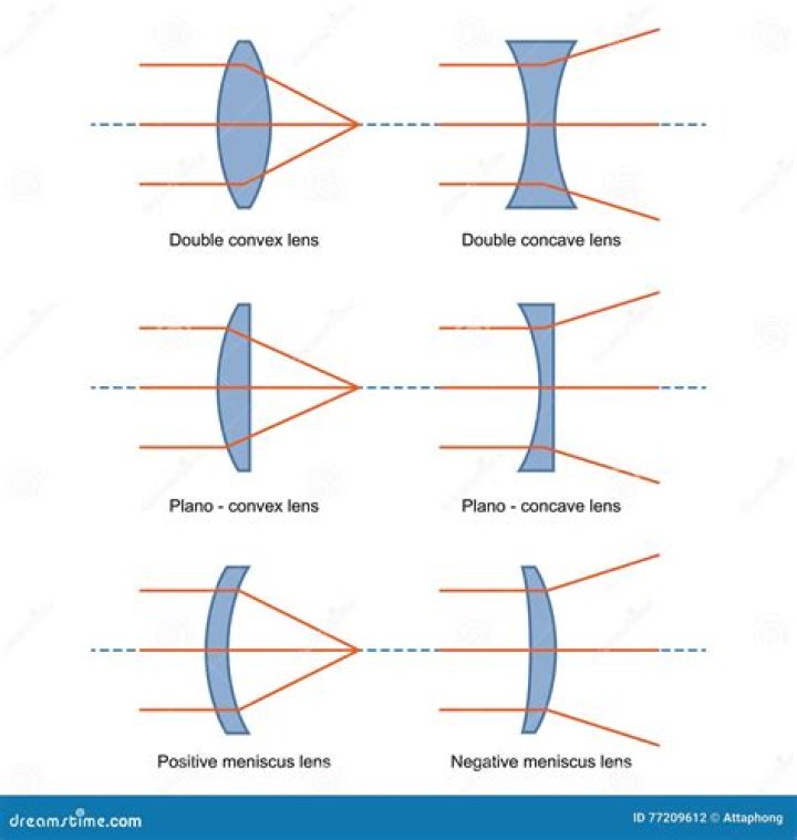 Lens shape