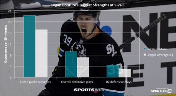 logan couture NHL ranking