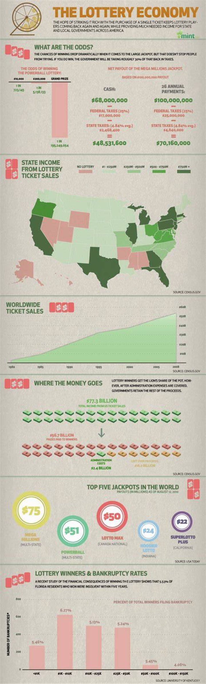 Lottery statistics Lottery statistics