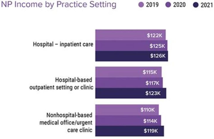 medical practitioner wages
