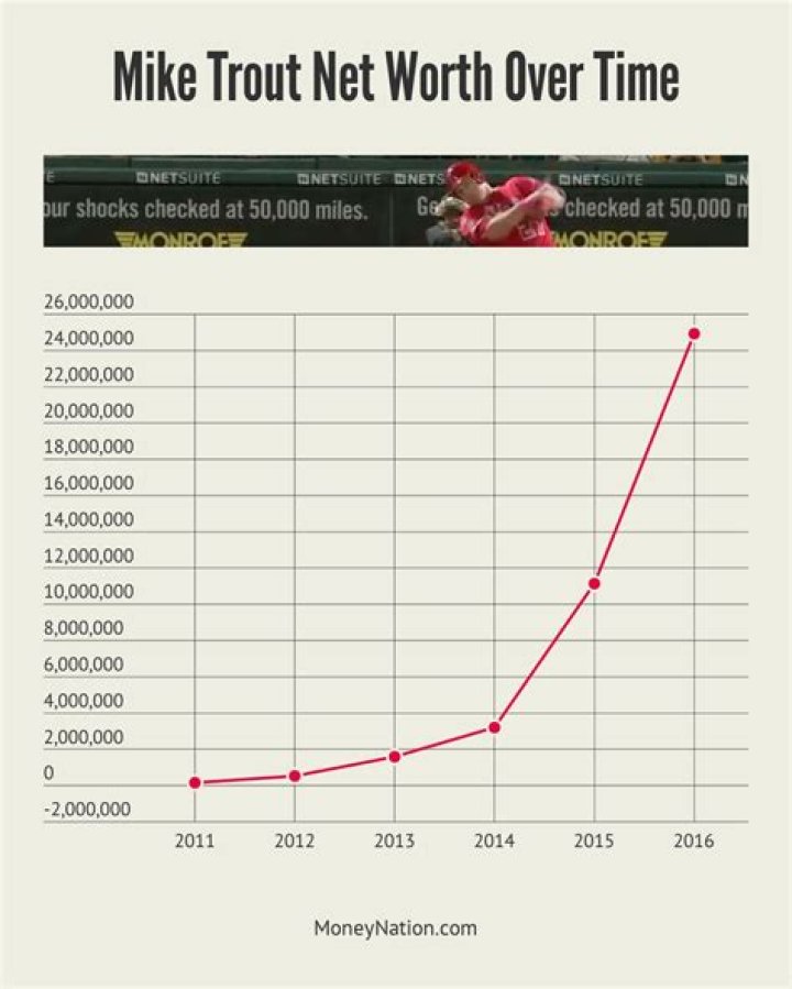 mike trout net worth