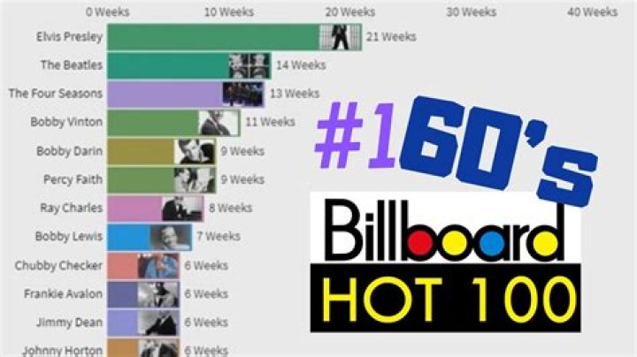 Most Weeks as #1 on Billboard Hot 100: The 2010's - 2010 billboard top 100 rap