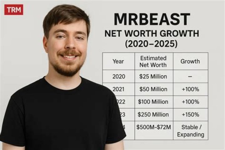 Mr. Beast Net Worth – How Much is Mr. Beast Worth?