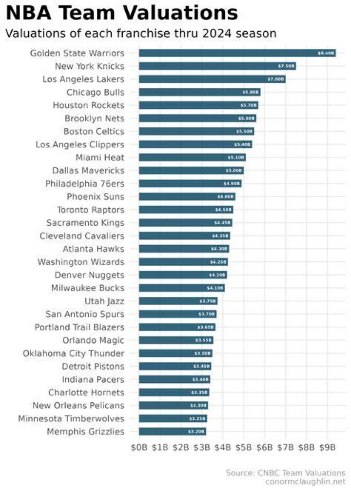 NBA Team Valuations