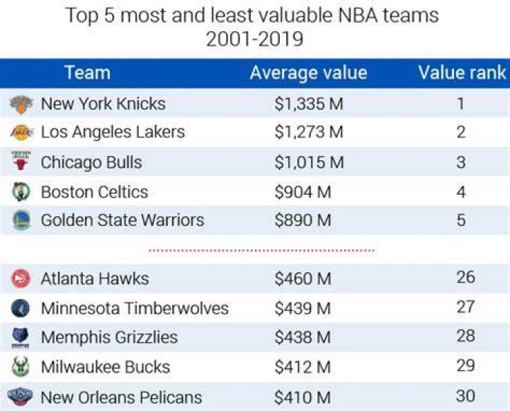 nba team values