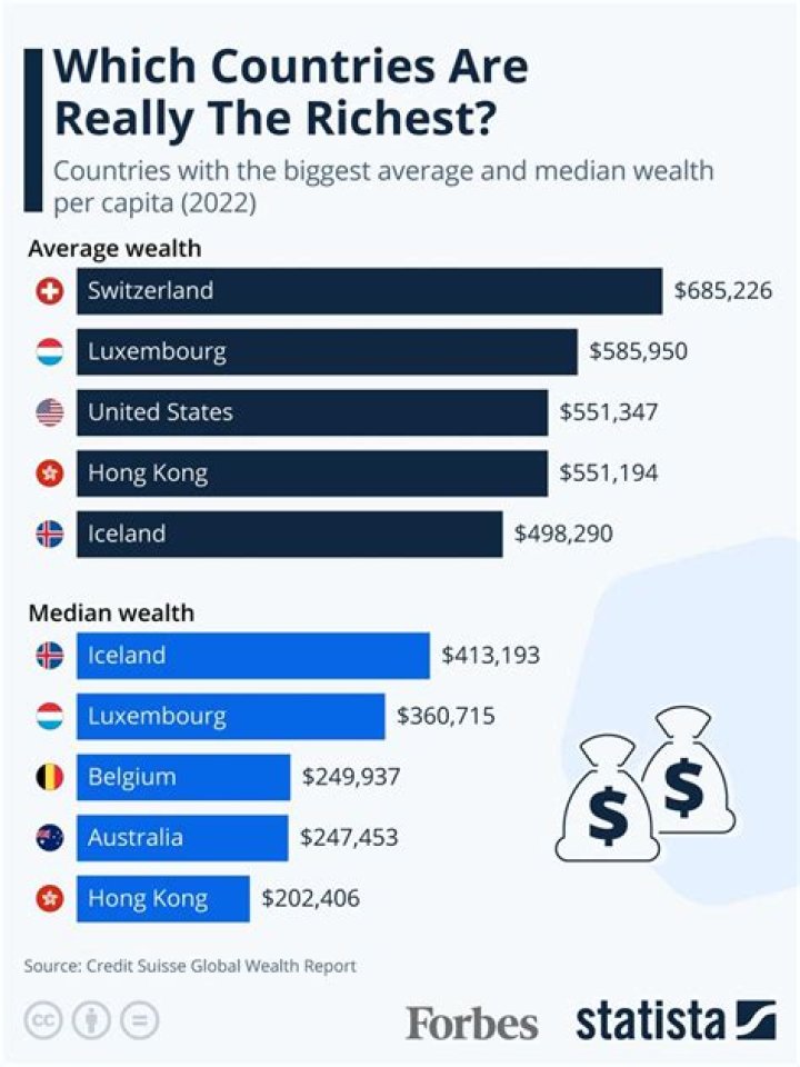 Per Capita Wealth