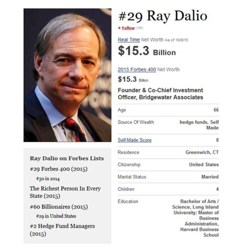 Ray Dalio Net Worth – $16 Billion