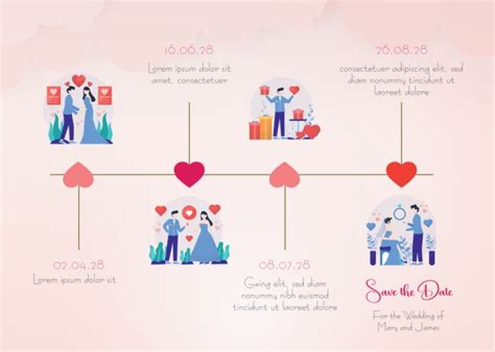 Relationship Timeline