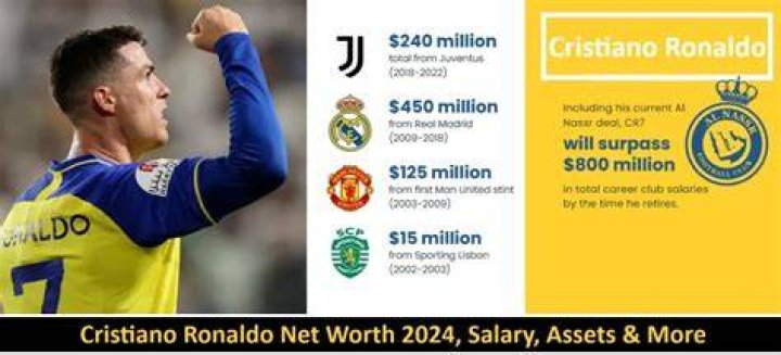 Ronaldo Net Worth – How Much is Ronaldo Worth?