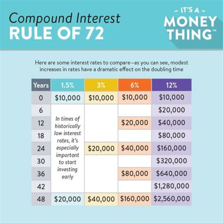 Rule of 72