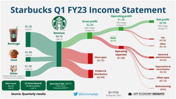 starbucks financial situation