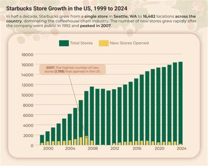 starbucks market share decline