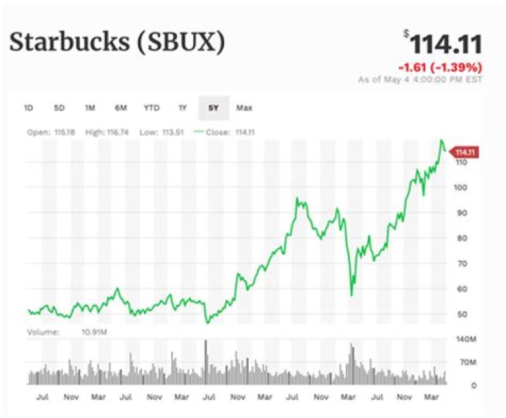 starbucks stock performance