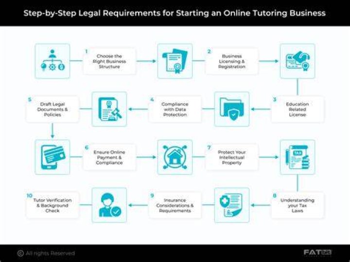 starting a tutoring business requirements