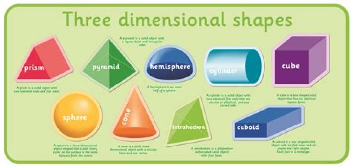 Three-dimensional shapes